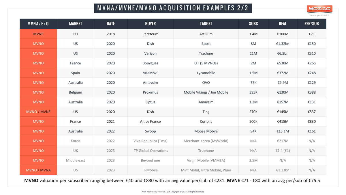 On the back of T-Mobile's €1.23 billion acquisition of  #MintMobile, #UltraMobile and the #MVNA Plum yesterday, let's revisit some of the prior #MVNO (and a couple of #MVNE) acquisitions along with price per subscribers.