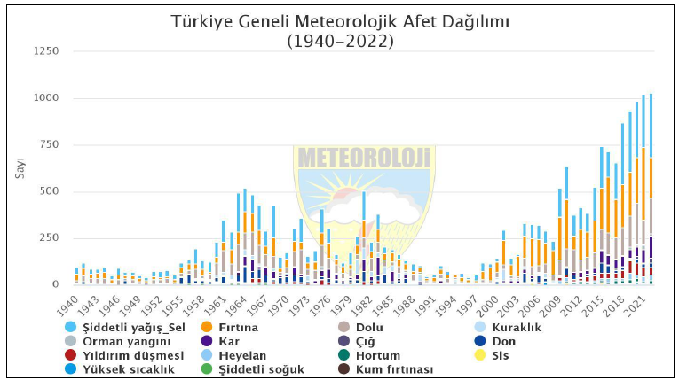 DoganayTolunay's tweet image. Türkiye’de Aşırı Hava Olayları 2022’de rekor kırdı.
Türkiye’de Aşırı Hava Olayları 2021’de rekor kırdı.
Türkiye’de Aşırı Hava Olayları 2020’de rekor kırdı.
Türkiye’de Aşırı Hava Olayları 2019’da rekor kırdı.
Türkiye’de Aşırı Hava Olayları 2018’de rekor kırdı.