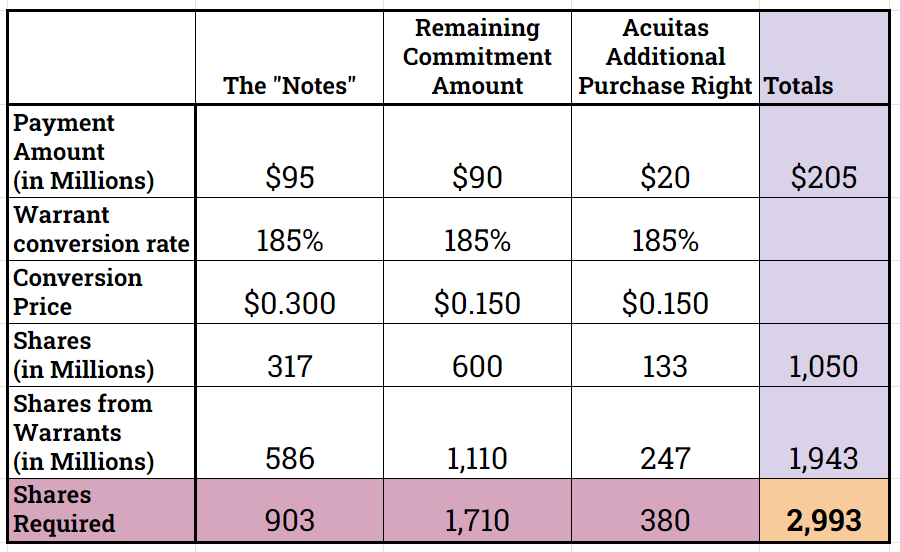 KendallP97's tweet photo. @Volatiler89 @DogeSkyn @morris_pmo Instead, the $110M is comprised of the $90M "remaining Commitment Amount" from previous SPA plus the $20M Acuitas Additional Purchase Right. These are Series D preferred w/ additional warrants for 185% of shares. Essentially, the buyer gets at least 2.85 shares per Series D. https://t.co/lraypbwhsm