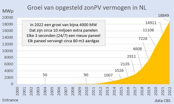 In 2022 kwam er bijna 4000 MW aan zonvermogen bij in NL. 
Dat is elke 3 seconden een nieuw paneel. Dag en nacht; 365 dagen per jaar.
#grafiekvandedag