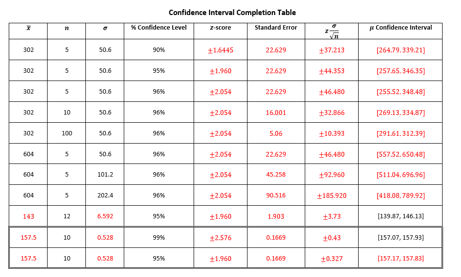 Confidence Interval completion table for #coremaths.

Inspired by @studymaths

Download: docs.google.com/document/d/1ek…