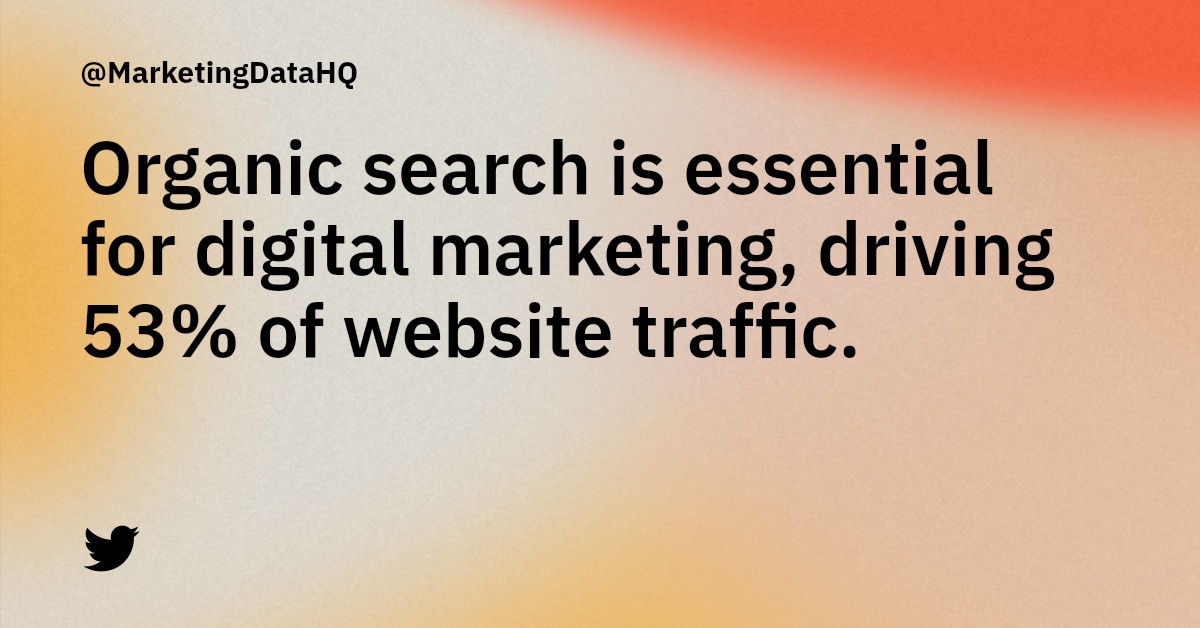 MarketingDataHQ's tweet photo. According to @Moz, organic search drives 53% of website traffic, making it a crucial part of any digital marketing strategy. #SEO #ContentMarketing #MarketingStats https://t.co/Gzken1OIII