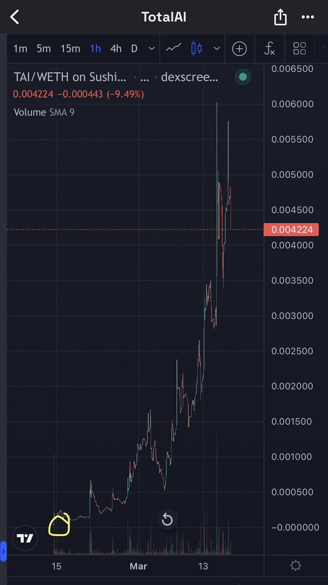 EzMoneyGems's tweet image. Who bought $TAI @TotalAI_TAI with me at launch? I don’t even know how many X’s this one is.. launch to $600k at the top 🤝🏆🫡

Follow me for more early #Arbitrum calls 💥