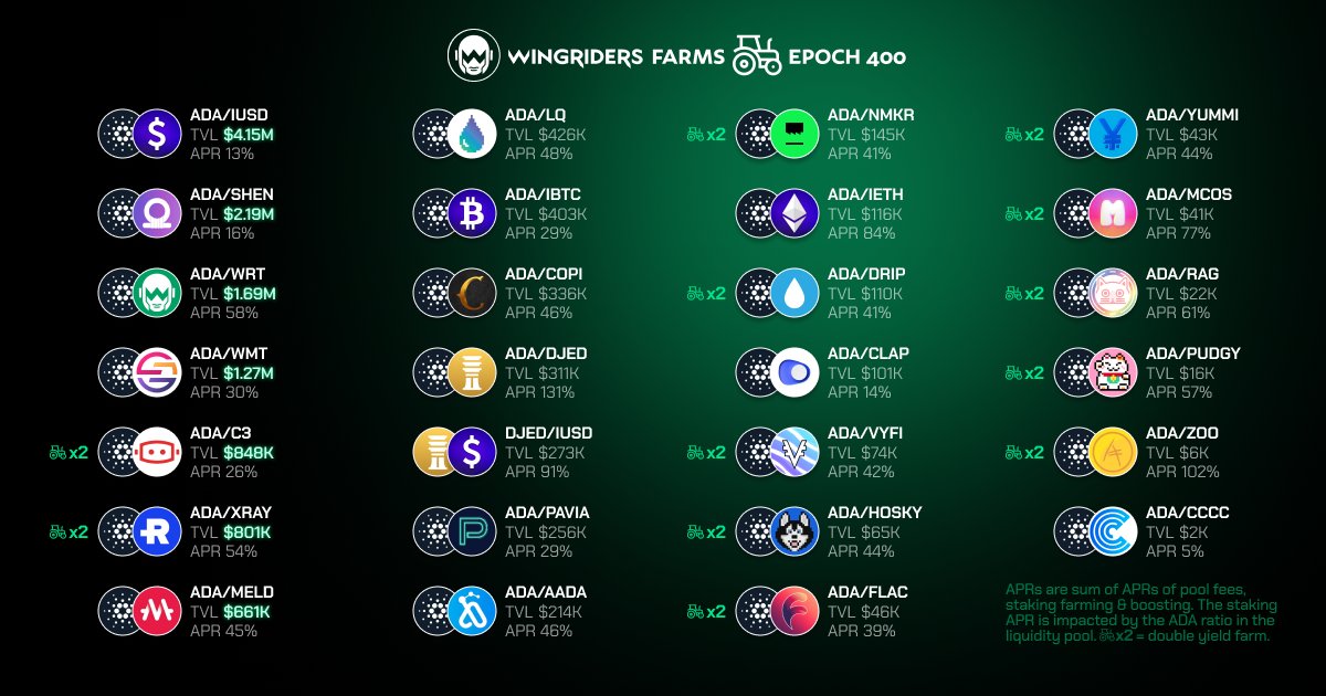 wingriderscom's tweet photo. 📢Riders, check the latest TVL/APR dashboard for the highest yields!

The Top3 farms on #WingRidersDEX by TVL:
$ADA/ $iUSD - $4.15M
$ADA/ $SHEN - $2.19M
$ADA/ $WRT - $1.69M

⏰Lock LPTs before the start of the new epoch, March 16th, 21:45 UTC.

#Cardano #TVL #APR #Yield https://t.co/3qjZSErH8g