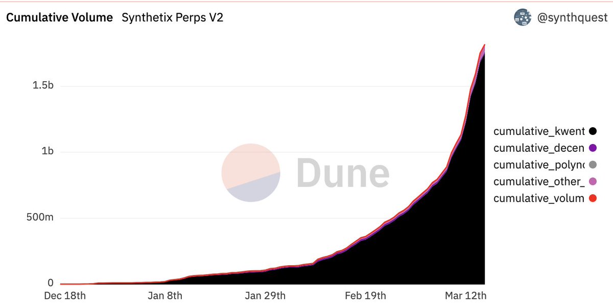 synthetix's tweet photo. Synthetix Perps nears $2B in cumulative volume and $115M in daily volume! This is a massive milestone for Synthetix and DeFi as a whole

Integrators have worked tirelessly to make this possible.

Cheers to them @Kwenta_io, @PolynomialFi, @DecentrexHQ, @dHedgeOrg

❤️ ⚔️ https://t.co/AQpfDRKjlT