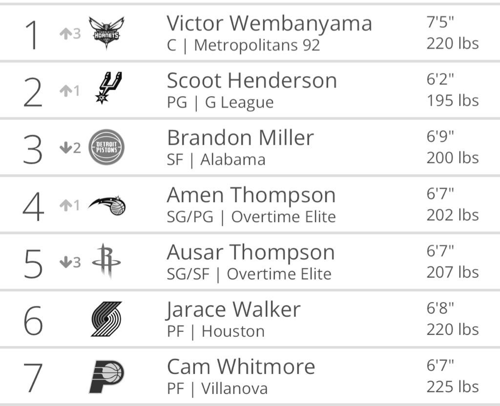 22.23 Pistons Casey Thomas on Twitter "RT GMwanttobe Alabama tips