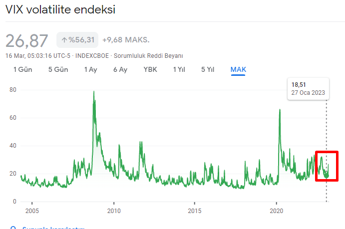 YigitCebiii's tweet photo. #VİX tarafında şu son kıpırdamayı beğenmedim.
Piyasalarda fiyatlamalarda, korelasyonlarda negatiflik var.
Dünyanın bir negatif habere ihtiyacı var gibi..
İZLEYELİM..
#sp500 #nasdaq #dow #dax #stoxx50 #es35 #xauusd #gold https://t.co/mOFEQrEOEQ