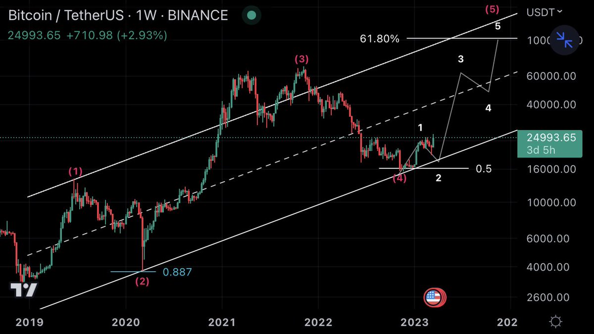 Mesawine1's tweet photo. $btc update:

If this scenario isn’t on your radar. I don’t know what to tell you. 

#btc #bitcoin https://t.co/qY5eJN27o9
