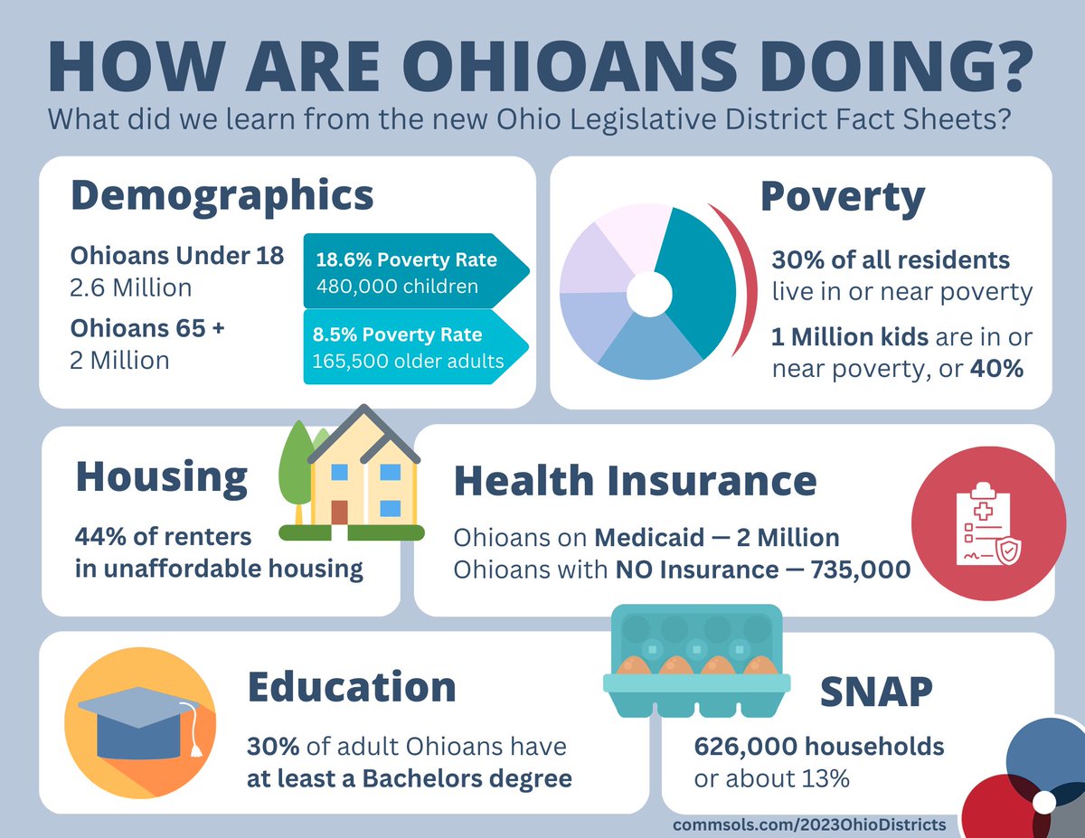 CommunitySols's tweet image. More than 700,000 #Ohioans DON&apos;T have health insurance. That&apos;s one of the things you&apos;ll learn from our NEW legislative district fact sheets. Explore a few other #databits commsols.com/FactSheets