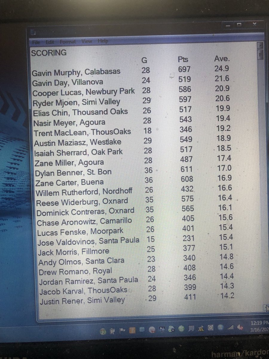 DerryEads's tweet image. Final Ventura County area boys basketball leaders. Not all coaches reported stats. ⁦@vcspreps⁩