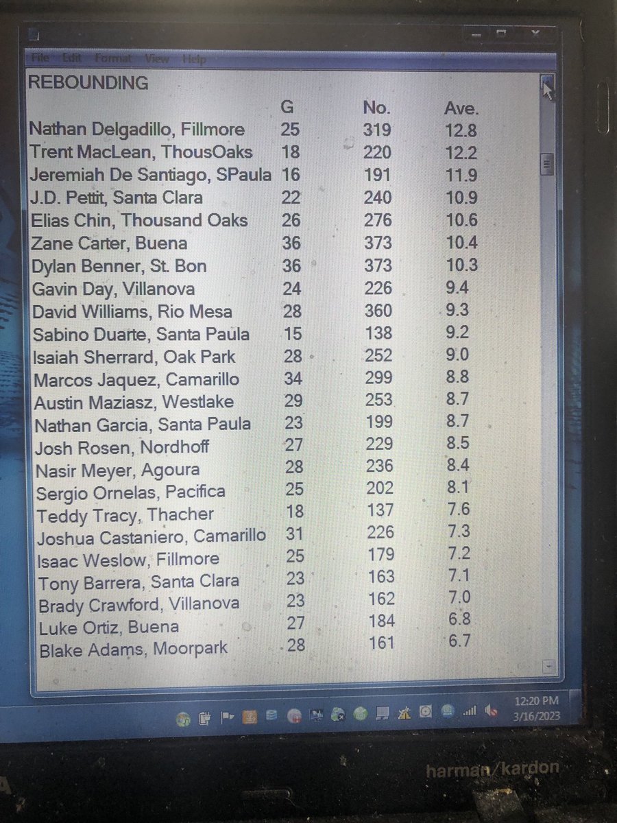 DerryEads's tweet image. Final Ventura County area boys basketball leaders. Not all coaches reported stats. ⁦@vcspreps⁩