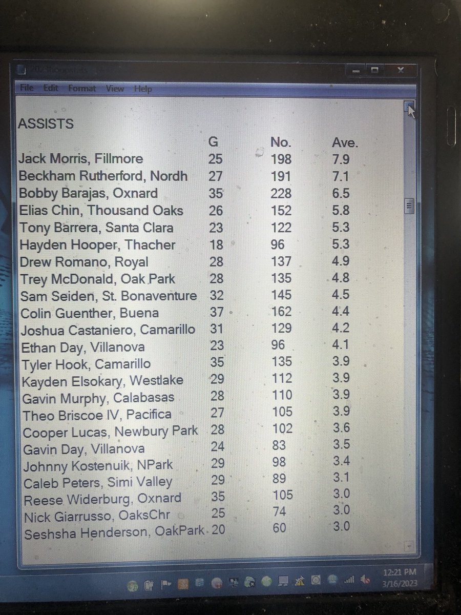 DerryEads's tweet image. Final Ventura County area boys basketball leaders. Not all coaches reported stats. ⁦@vcspreps⁩