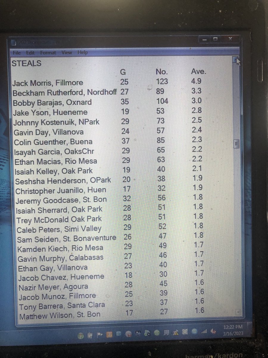 DerryEads's tweet image. Final Ventura County area boys basketball leaders. Not all coaches reported stats. ⁦@vcspreps⁩