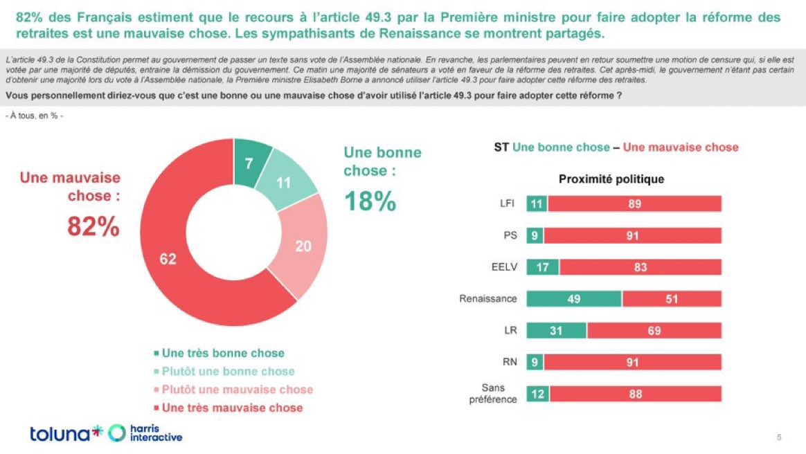 sophierauszer's tweet photo. @PA_Anglade @Elisabeth_Borne Ni même vos sympathisants, à 51% contre le passage en force avec le 49.3. 

C’était bien la peine de nous faire la sérénade sur l’importance de la CMP. https://t.co/Ri6PO9C9DI