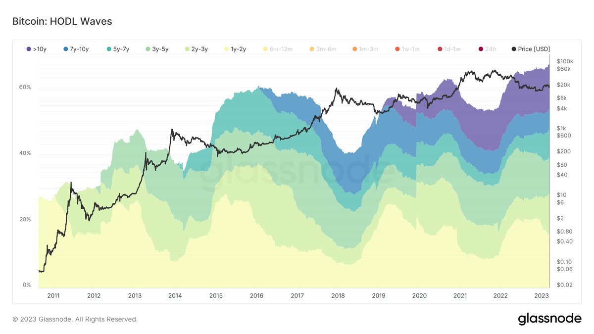 <a href="/balajis/">Balaji</a> Banks are failing, and a record high 67.7% of all BTC has not moved on over 1 year.

The stage is set for a parabolic bull run unlike any other.

Hyperbitcoinization is approaching.