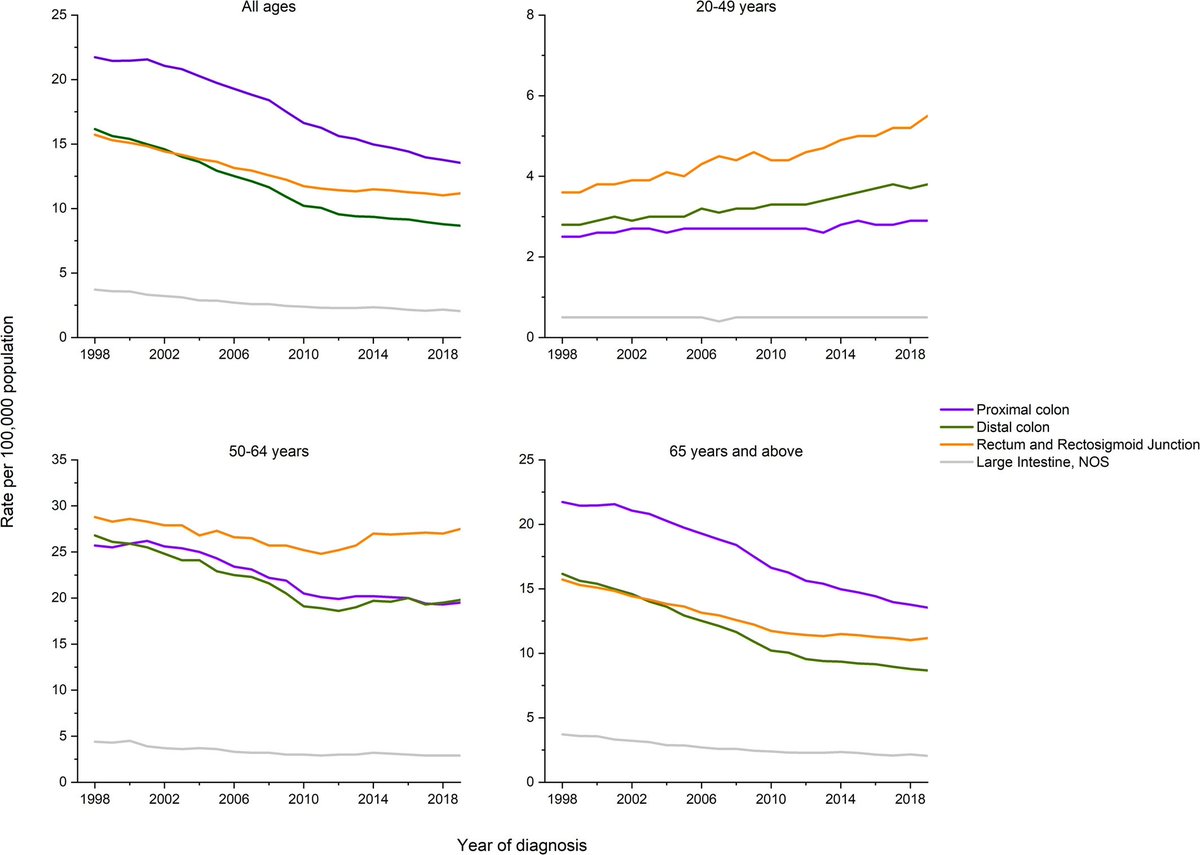 CA: A Cancer Journal for Clinicians (@cacancerjournal) on Twitter photo Despite continued overall declines, #ColorectalCancer is rapidly shifting to diagnosis at a younger age, at a more advanced stage, and in the left colon/rectum.
Read the latest <a href="/AmericanCancer/">American Cancer Society</a> report: bit.ly/2023CRCStats
#ColorectalCancerAwarenessMonth Despite continued overall declines, #ColorectalCancer is rapidly shifting to diagnosis at a younger age, at a more advanced stage, and in the left colon/rectum.
Read the latest <a href="/AmericanCancer/">American Cancer Society</a> report: bit.ly/2023CRCStats
#ColorectalCancerAwarenessMonth