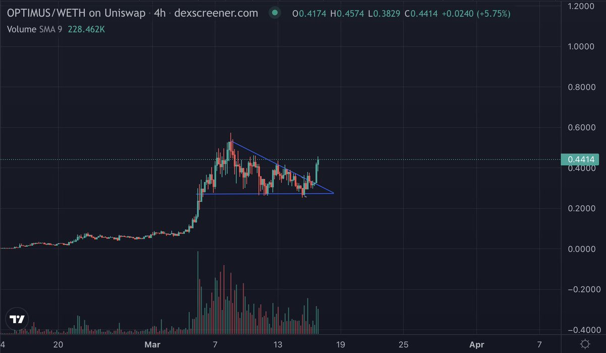 +50% from that article.. it's probably nothing. 

give it a read if you haven't and you'll see why this is one the most asymmetrical bets in crypto rn

don't miss the next meme-coin early that'll be on mainstream news 🤖🤖

#OPTIMUS $OPTI
<a href="/TeslaAIBot/">Optimus</a>