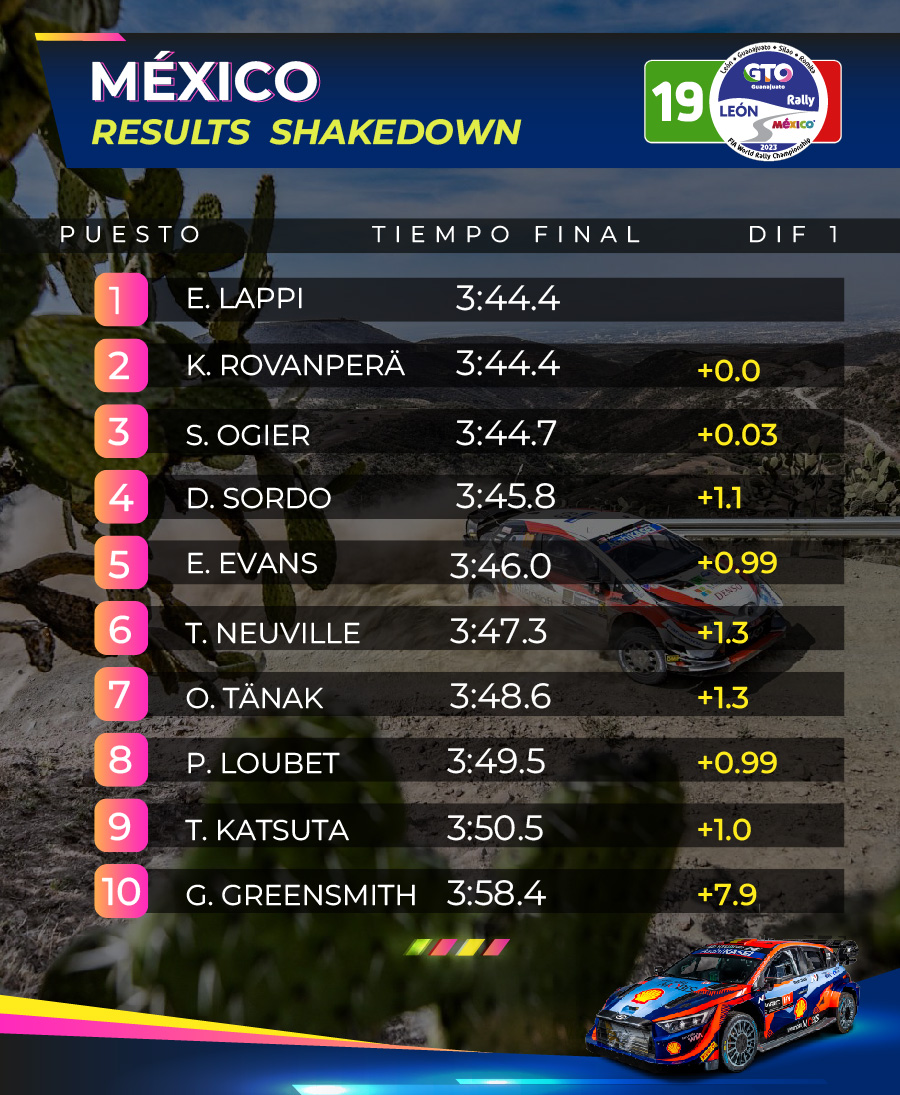 RallyMexico's tweet image. @EsapekkaLappi y @KalleRovanpera empatan tiempos durante el Shakedown esta mañana en el #RallyMéxico Te dejamos aquí el Top 10:
@OfficialWRC #RallyMX #WRC #WRCLive