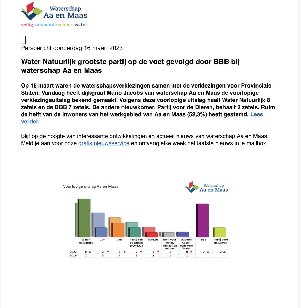 Bedankt allemaal. Water Natuurlijk blijft de grootste partij in Aa en Maas!