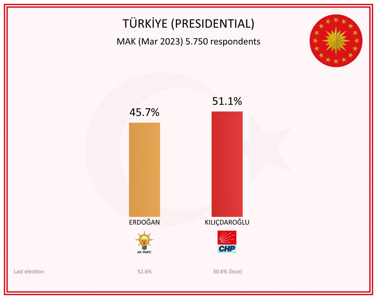 Electoral_bird's tweet photo. Türkiye 🇹🇷

Presidential election

🔴 Kılıçdaroğlu: 51.1%
🟠 Erdoğan: 45.7%

MAK (Mar 2023) 5,750 respondents 

My map projection

#secim2023 #kilicdaroglu #Erdogan #aksener #Demirtas #AKPARTİ #CHP #iyiparti  #HDP #MHP https://t.co/3PFhEnDISM