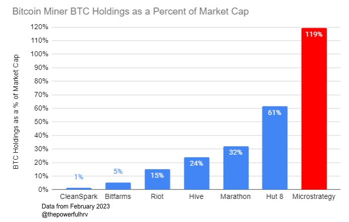 thepowerfulHRV's tweet photo. #Bitcoin miner $BTC holdings as a percentage of company market cap, and Microstrategy:

$CLSK, $BITF, $RIOT, $HIVE, $MARA, $HUT, $MSTR https://t.co/38HDAcyhLj
