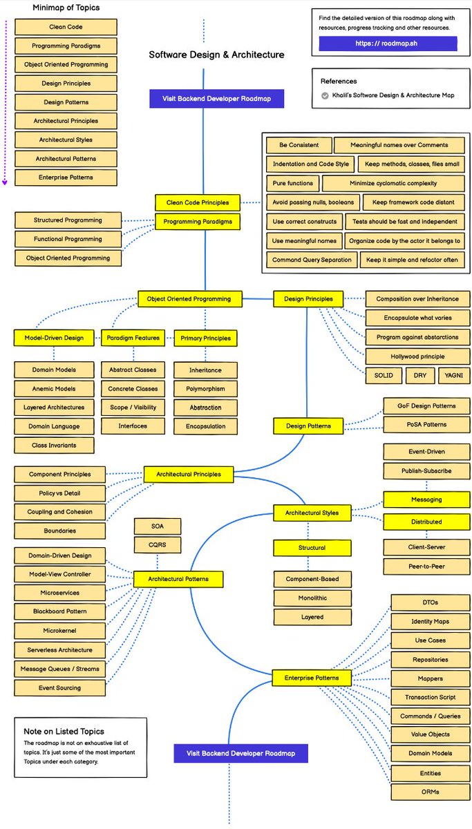juanyo's tweet image. Software Design and Architecture RoadMap 🗺

#developers #developerweb #roadmap #SoftwareDesign