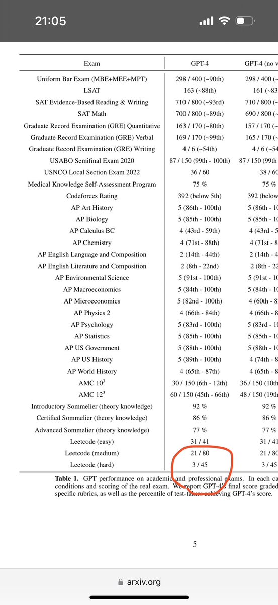 Software engineers, rejoice! You’re literally the only profession that #GPT4 is not beating in exams. Lawyers, chemists, historians, math teachers, copywriters, economists, and sommeliers…start coding 😬