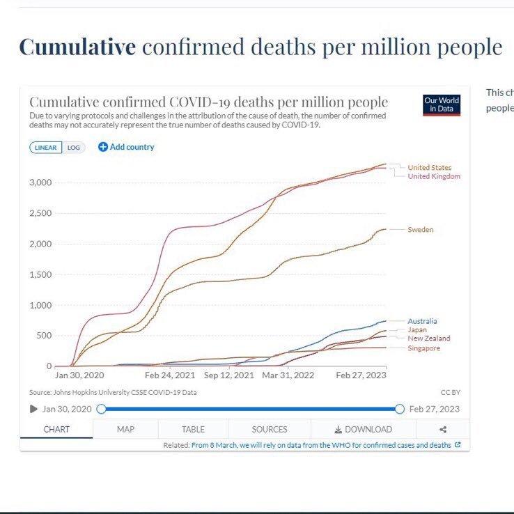 3yrs of Covid. Data is telling.

What message might believers in countries with #MaskingCulture have for American Christians? What can we learn from their pandemic practices?

#GlobalChurch #ChurchCulture #CultureCare #MasksSaveLives #ReimagineChurch #PropheticLament