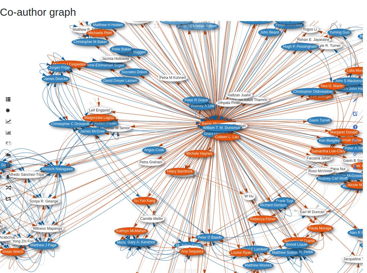 Margaret (@memerricks) on Twitter photo #wikidata + #scholia + #disambiguator also gives a #coauthor graph. Here is <a href="/KerrieMengersen/">Kerrie Mengersen</a>'s from the 453 articles listed in scholia. <a href="/wm_au/">Wikimedia Australia</a> <a href="/annreynolds988/">Annie Reynolds</a> <a href="/SiobhanLeachman/">Siobhan</a> So much more informative than a handful of publications. #wikidata + #scholia + #disambiguator also gives a #coauthor graph. Here is <a href="/KerrieMengersen/">Kerrie Mengersen</a>'s from the 453 articles listed in scholia. <a href="/wm_au/">Wikimedia Australia</a> <a href="/annreynolds988/">Annie Reynolds</a> <a href="/SiobhanLeachman/">Siobhan</a> So much more informative than a handful of publications.