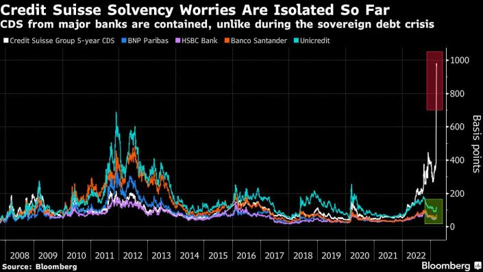 CheddarFlow's tweet photo. Credit Suisse Solvency Worries are Isolated so Far https://t.co/cNN4pABUFA