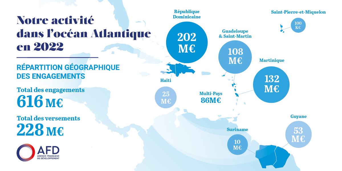 Marc Dubernet (@dubernetmarc) on Twitter photo L’activité 2022 de l’<a href="/AFD_France/">Agence Française de #Développement (AFD) 🇫🇷 🇪🇺</a> dans la région #Atlantique est restée très soutenue.
Bravo aux équipes pour le travail mené et à nos partenaires pour la confiance qu’ils nous accordent! L’activité 2022 de l’<a href="/AFD_France/">Agence Française de #Développement (AFD) 🇫🇷 🇪🇺</a> dans la région #Atlantique est restée très soutenue.
Bravo aux équipes pour le travail mené et à nos partenaires pour la confiance qu’ils nous accordent!