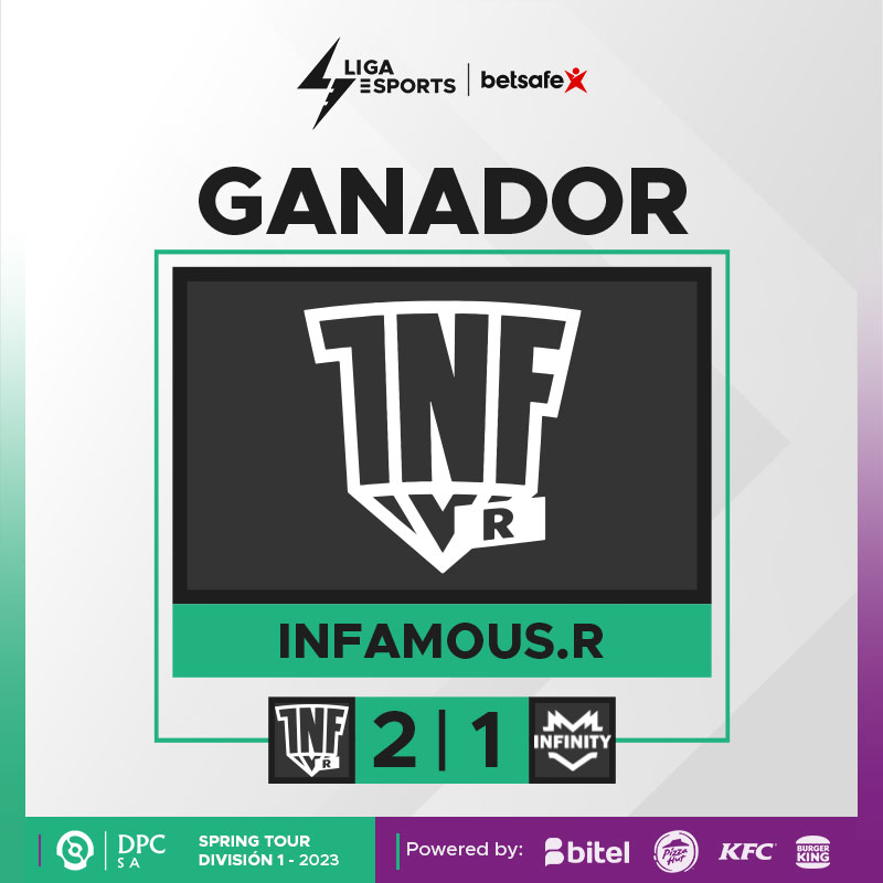 🇧🇷🇵🇪El equipo de NoRunes que ahora son Infamous.R se imponen ante la escuadra del Infinito quedándose con la serie 2 a 1, a pesar de las grandes jugadas de Infinity no es suficiente.
#ESB #DPC #DPCSA #DOTA2 #ESPORTS