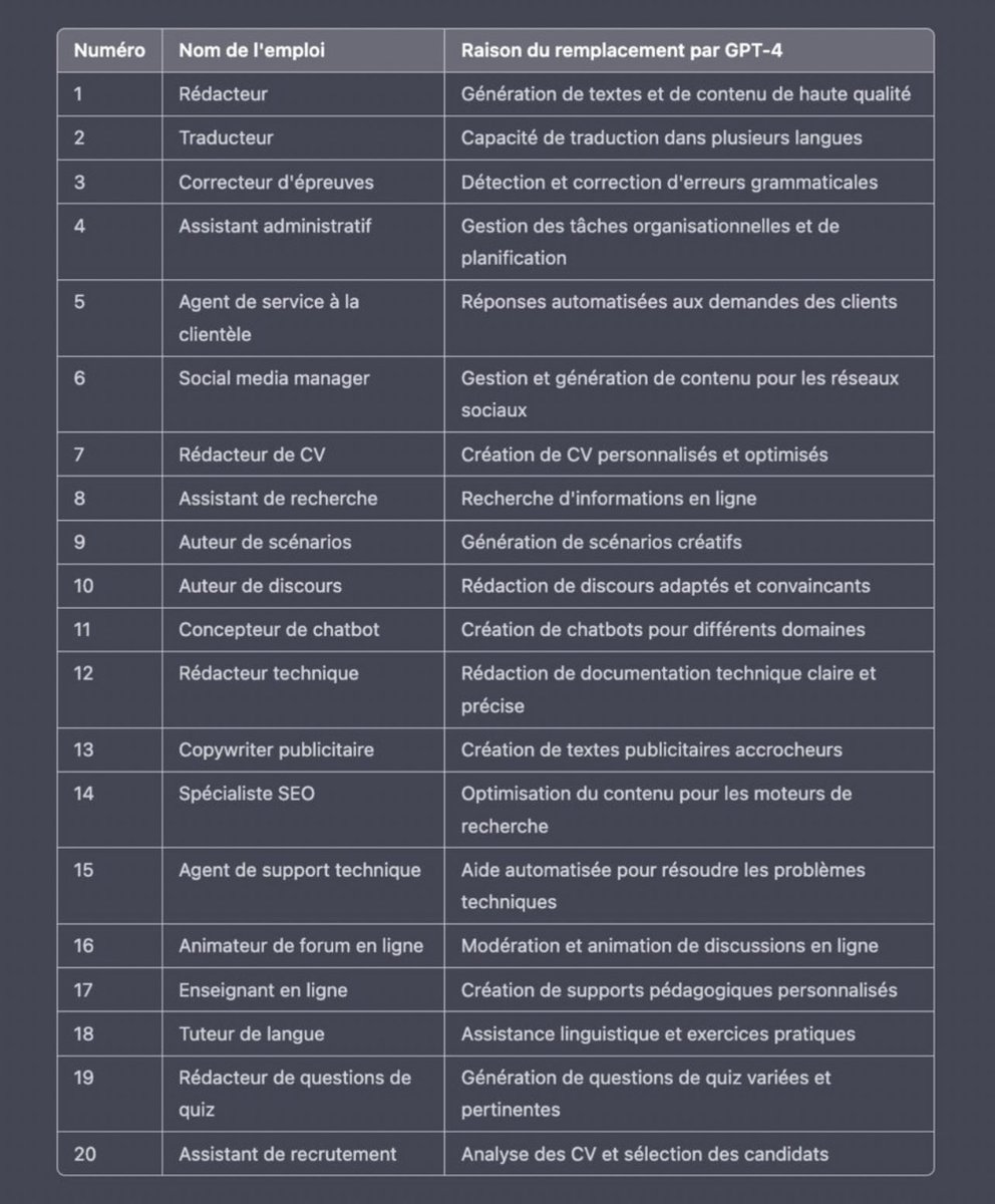 fadouce's tweet photo. 20 tâches que # GPT4 remplacera, écrites par GPT-4 : 

Via @ rowancheung 
https://t.co/JoXObA2fh9 https://t.co/J5YhDz9Ias