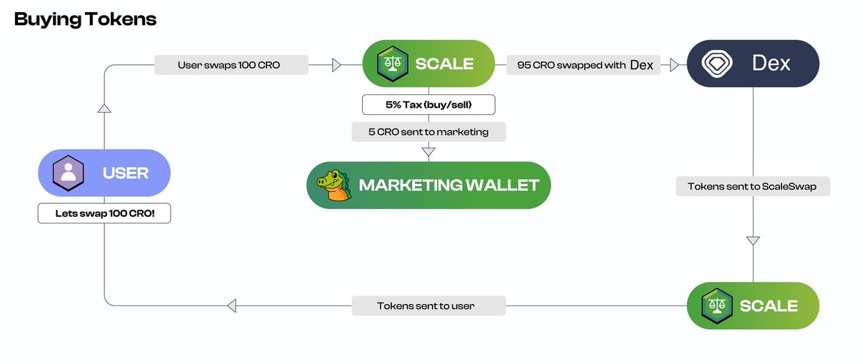 CrogeCoin's tweet photo. #Scaleswap removes sell pressure from tax tokens by removing the fee before the swap goes through ⚖️ 

Tag a cronos token that could use this! #cro #crofam $scale

Try it today: https://t.co/DPvzhgoMPp https://t.co/aVIebCYbyM