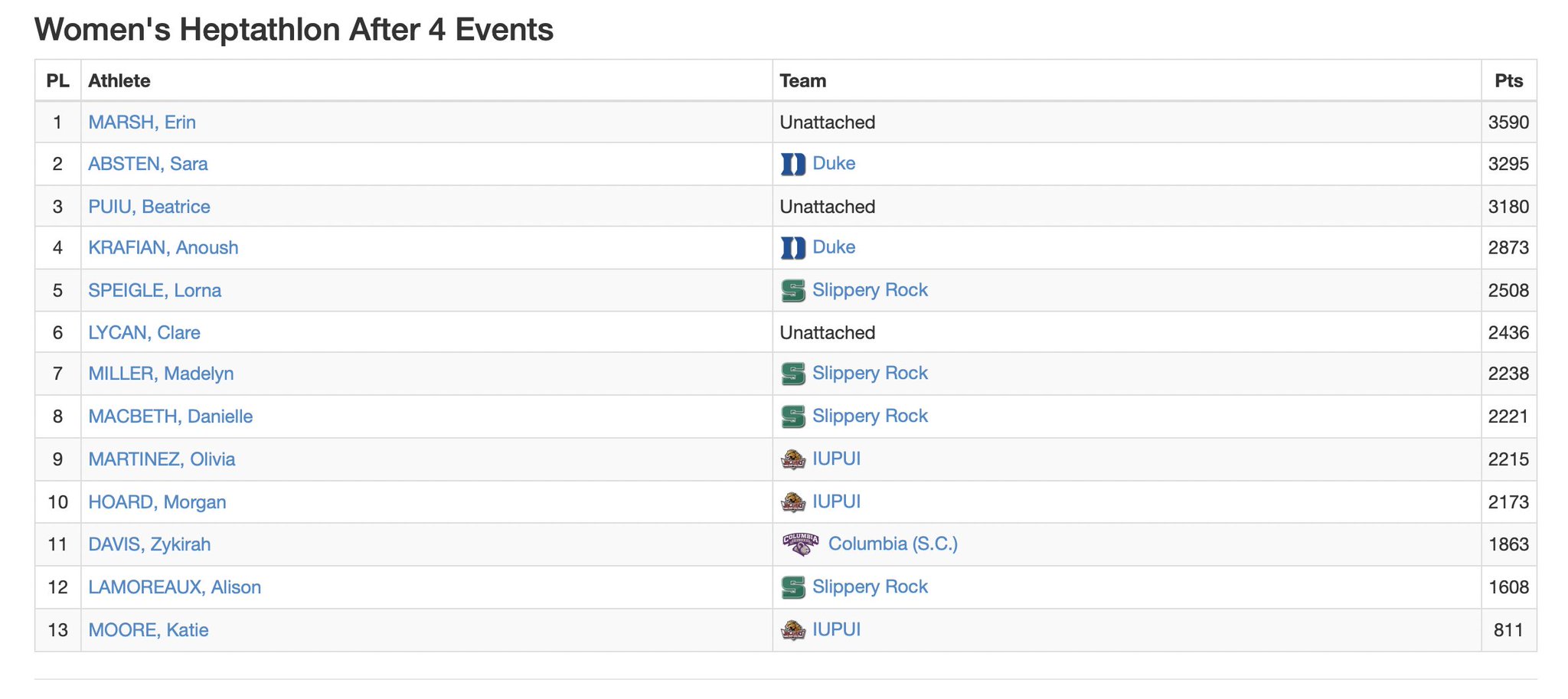 Duke Track & Field and Cross Country on Twitter "Heptathlon score