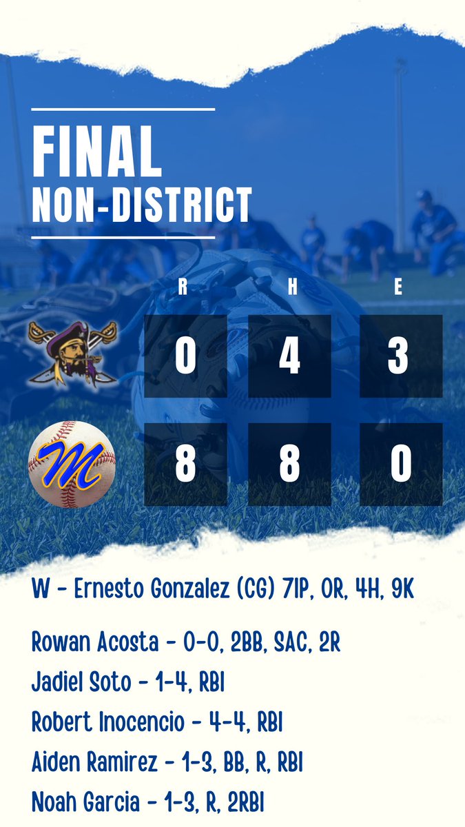 FINAL || VARSITY

The boys in Blue &amp; Gold get the win this afternoon! It’s back to work tomorrow when we visit the Tuloso-Midway Warriors — first pitch at 6pm.