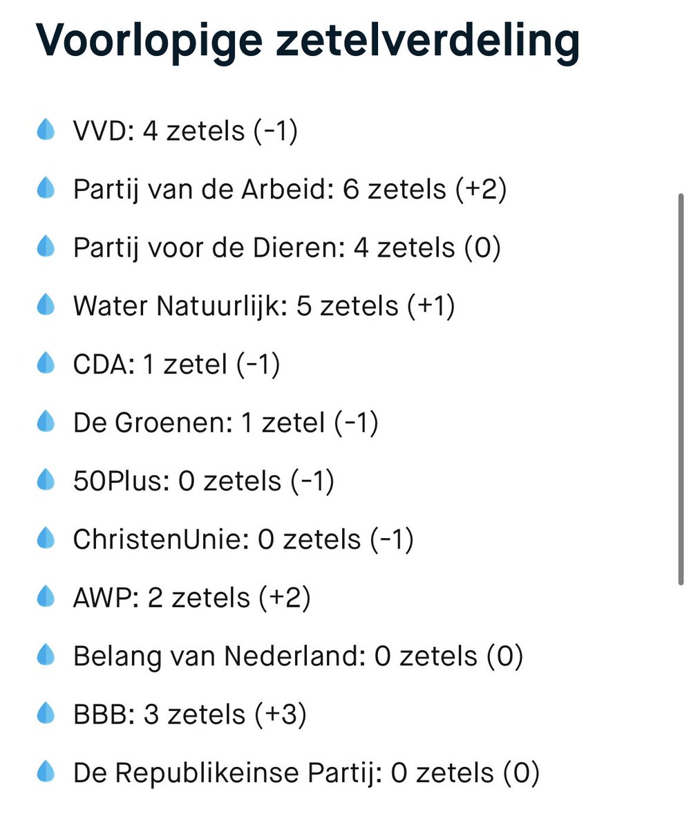 We bedanken iedereen die gisteren PvdA heeft gestemd. Zowel in de Provinciale Staten als in het Waterschap Amstel Gooi en Vecht hebben we zetels gewonnen.  Een stijging van 2,9% punt is geweldig.