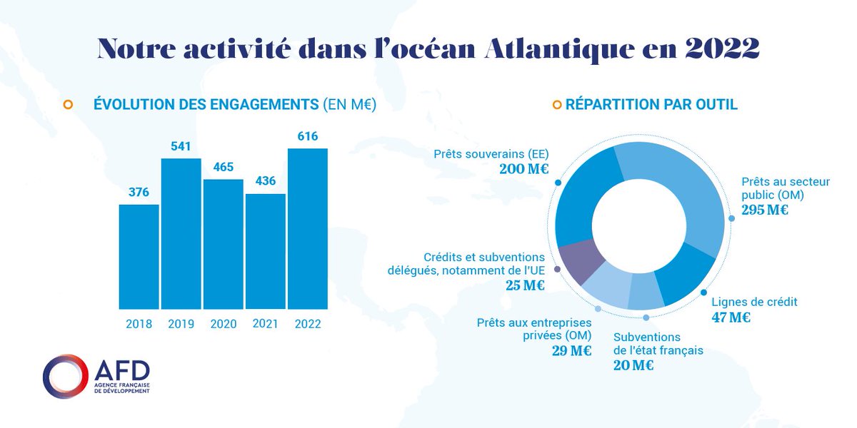 Marc Dubernet (@dubernetmarc) on Twitter photo En 2022, les engagements de l'<a href="/AFD_France/">Agence Française de #Développement (AFD) 🇫🇷 🇪🇺</a> dans l'Océan #Atlantique ont surpassé les résultats des années précédentes.
La répartition par #outilfinancier illustre les nombreux partenariats liés avec le secteur public dans les #OutreMer et les états étrangers. En 2022, les engagements de l'<a href="/AFD_France/">Agence Française de #Développement (AFD) 🇫🇷 🇪🇺</a> dans l'Océan #Atlantique ont surpassé les résultats des années précédentes.
La répartition par #outilfinancier illustre les nombreux partenariats liés avec le secteur public dans les #OutreMer et les états étrangers.