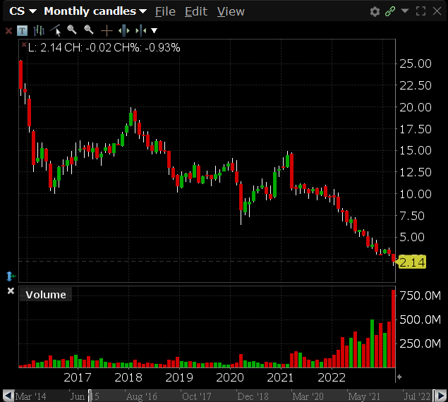 CS monthly chart gotta be one of the most depressing things in existence Most long-time employees have majority of their comp via deferred stock Imagine the smell