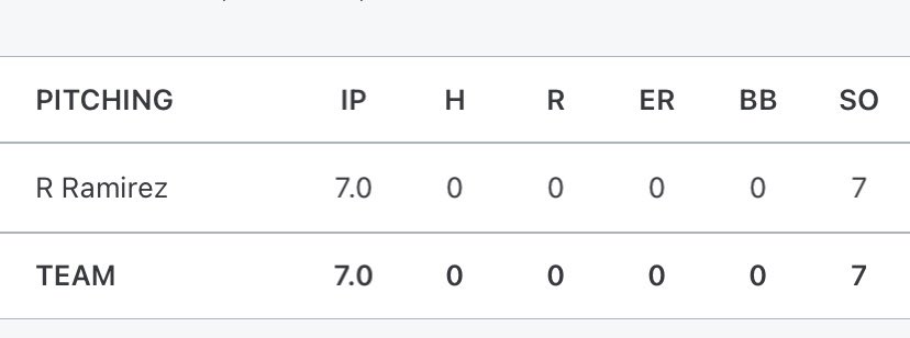 Congratulations to Alice Pitcher Robert Ramirez as he threw a “Perfect Game” in a 8-0 victory vs Mathis. 💯⚾️👀🔥

<a href="/baseball_alice/">Alice Coyote Baseball</a> <a href="/AliceAthletics1/">@AliceAthletics</a> <a href="/4ATxHsBaseball/">4ATxHsBaseball</a> @PBR_Texas <a href="/thsbcaStar/">THSBCA All Star</a> <a href="/TxHS_Baseball/">THSB</a>