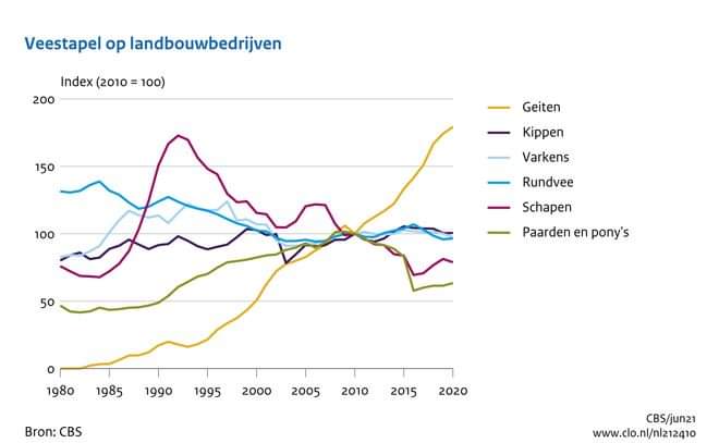 Zeg <a href="/lientje1967/">Caroline van der Plas</a> - waar is die 'halvering van de veestapel' de laatste 50 jaar, waar jullie het steeds over hebben?