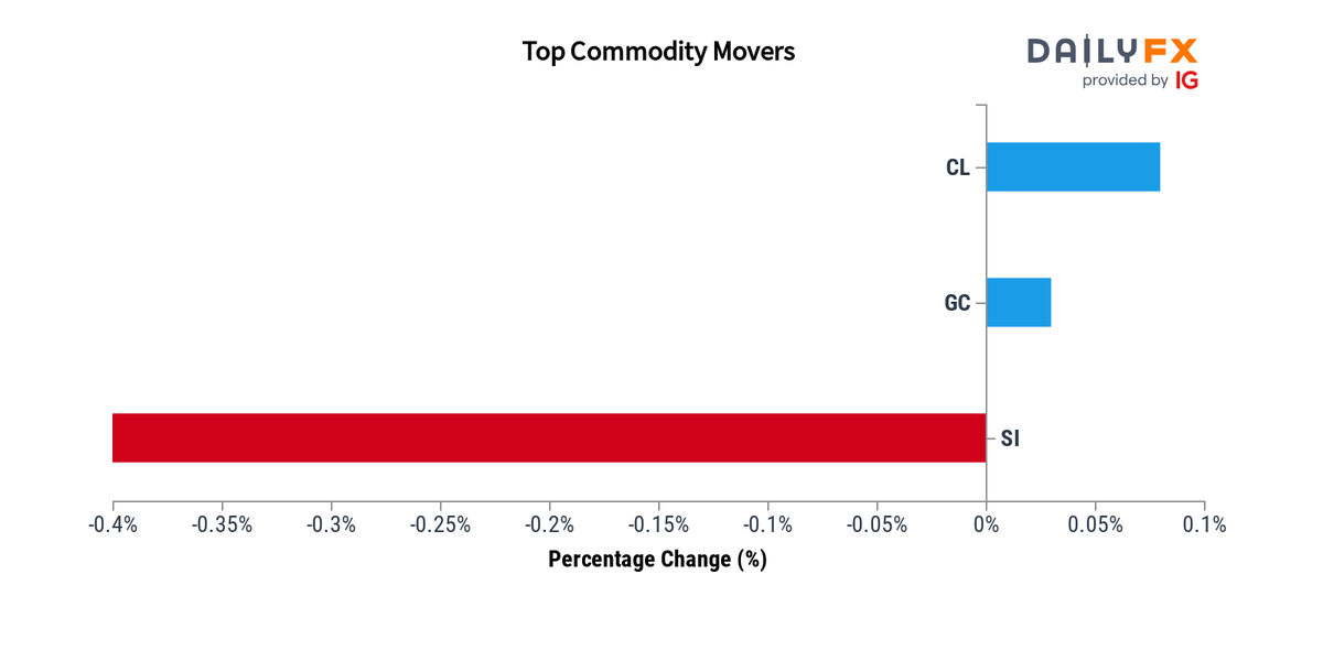 DailyFX Team Live On Twitter Commodities Update As Of 20 00 These dailyfx-team-live-on-twitter-commodities-update-as-of-20-00-these