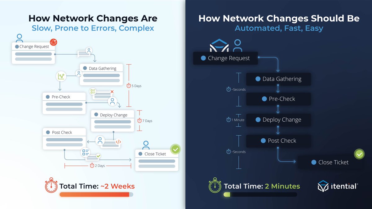 Itential's tweet image. Network changes shouldn&apos;t be the bottleneck for your org. With Itential, deploy #NetworkAutomations for processes like pre-checks, data gathering, network changes, &amp;amp; post-checks.

See how you can cut network change time from 2 weeks to 2 minutes: ow.ly/k2YW50NkCbM