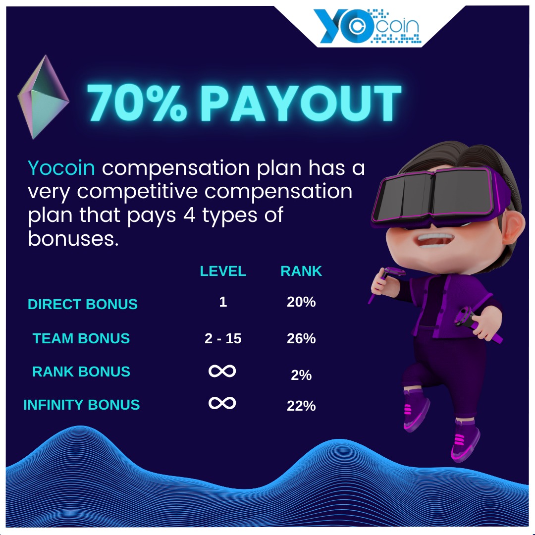 YocRevolution's tweet image. 💰Our compensation plan allow you get 4 types of bonuses.🚀

#YoCoin #YoWorld #YocRevolution #urbandictionary #crypto #metaverse #cryptocurrency #cryptotrading #bitcoins #ethereum #nft #withdrawals #usdt #income #moneytransfer