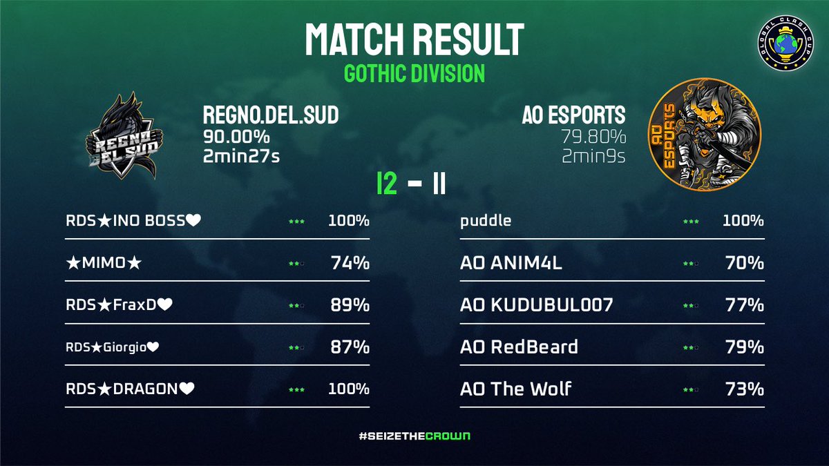 Great start in <a href="/GlobalClashCup/">Global Clash Cup</a> 🥳

GG  @ao_esl_esports 🤝