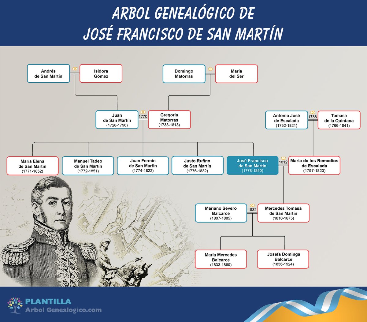 Arbol Genealogico tweet media