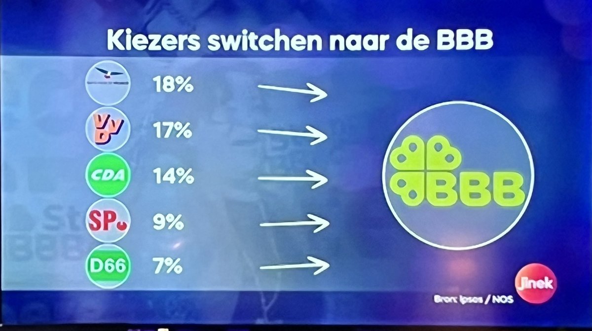 Syllie 🌸 on Twitter: "#Jinek: De kiezers switchen naar de #BBB. Hier