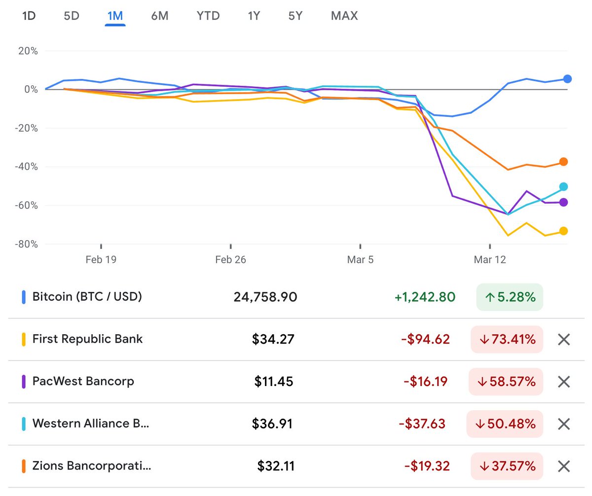 Bitcoin vs the banks.

March 2023. #BitSignal

Source: Google Finance