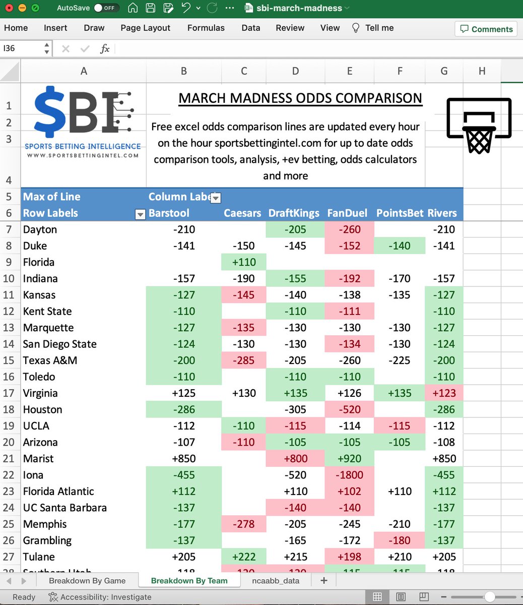SB_Intel's tweet image. The Madness has begun - four games completed and three underdogs have won outright.

Download our free March Madness Excel Odds Comparison tool and stay on top of the lines: sportsbettingintel.com/competitions/m…

#MarchMadness #bracketbusters #upsets #sportsbetting #bestlines