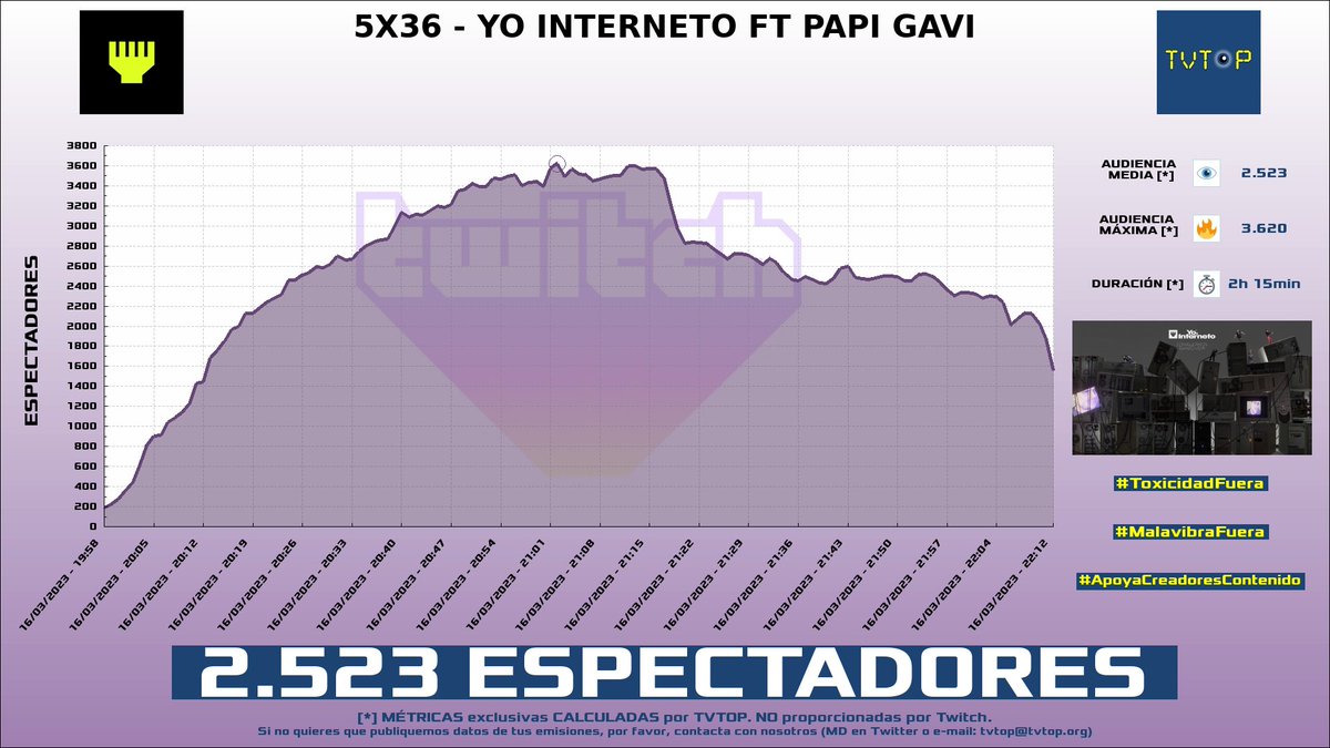 tvtop_es's tweet photo. ¡#YoInterneto 🎙️ HA EMITIDO en #Twitch! Nuestros datos 🧐 :

▶️ ESPECTADORES 👁️ : 2.523
▶️ MINUTO DE ORO 🔥 : 3.620 [21:02h]

#JustChatting https://t.co/Od3xXE6NnI